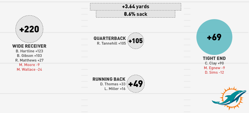 Illustration for article titled NFL Season In Review: Where Did Your Team's Offense Come From?